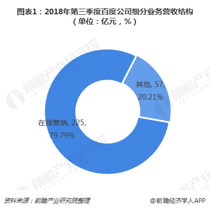 图表1：2018年第三季度百度公司细分业务营收结构（单位：亿元，%） 