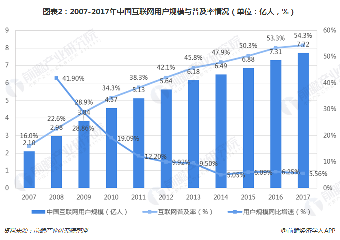 图表2：2007-2017年中国互联网用户规模与普及率情况（单位：亿人，%） 