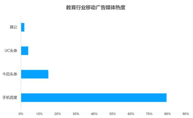 教育行业移动广告投放透析：头部企业是如何投放广告的？