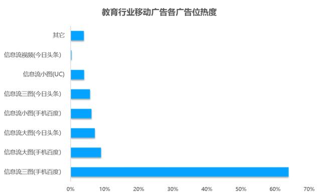 教育行业移动广告投放透析：头部企业是如何投放广告的？