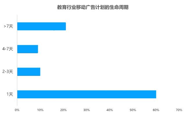 教育行业移动广告投放透析：头部企业是如何投放广告的？